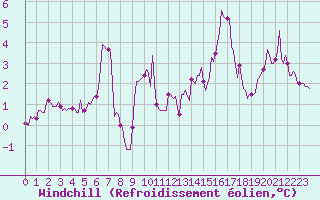 Courbe du refroidissement olien pour Brion (38)