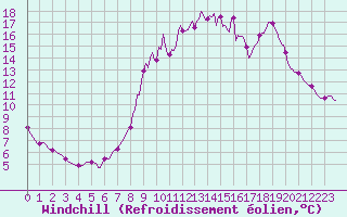 Courbe du refroidissement olien pour Ristolas (05)