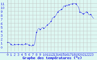 Courbe de tempratures pour Blac (69)