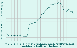 Courbe de l'humidex pour Blac (69)