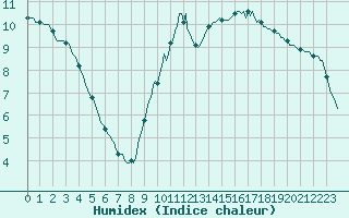 Courbe de l'humidex pour Nonaville (16)