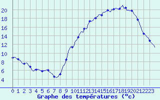 Courbe de tempratures pour Blus (40)