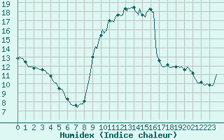 Courbe de l'humidex pour Brzins (38)