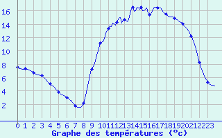 Courbe de tempratures pour Thorigny (85)