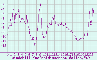 Courbe du refroidissement olien pour Vars - Col de Jaffueil (05)