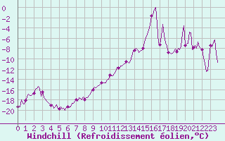 Courbe du refroidissement olien pour Vars - Col de Jaffueil (05)
