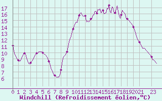 Courbe du refroidissement olien pour Vanclans (25)