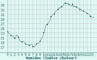 Courbe de l'humidex pour Montredon des Corbires (11)