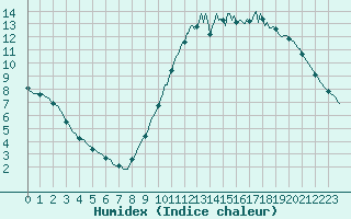 Courbe de l'humidex pour Saffr (44)