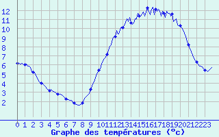 Courbe de tempratures pour Besn (44)