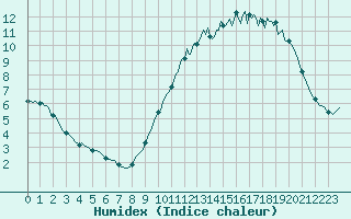 Courbe de l'humidex pour Besn (44)