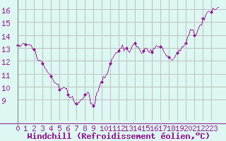 Courbe du refroidissement olien pour Brugge (Be)