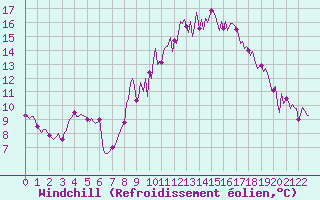Courbe du refroidissement olien pour Saint-Just-le-Martel (87)
