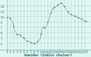 Courbe de l'humidex pour Clermont-l'Hrault (34)