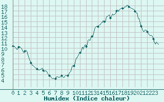 Courbe de l'humidex pour Carrion de Calatrava (Esp)