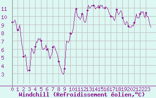 Courbe du refroidissement olien pour Als (30)