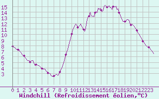 Courbe du refroidissement olien pour Saint-Germain-le-Guillaume (53)