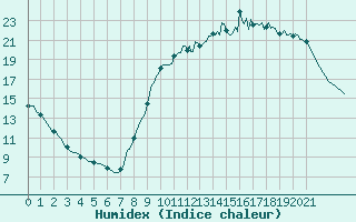 Courbe de l'humidex pour Besn (44)