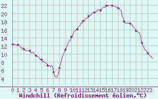 Courbe du refroidissement olien pour Isle-sur-la-Sorgue (84)