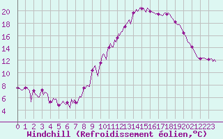 Courbe du refroidissement olien pour Saint-Jean-des-Ollires (63)