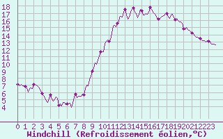 Courbe du refroidissement olien pour Hestrud (59)