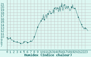 Courbe de l'humidex pour Baron (33)