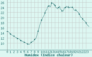 Courbe de l'humidex pour Trgueux (22)