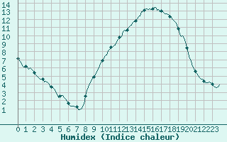 Courbe de l'humidex pour Clermont de l'Oise (60)