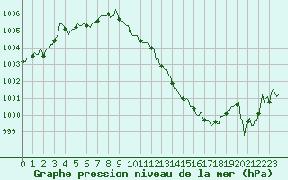 Courbe de la pression atmosphrique pour Estoher (66)