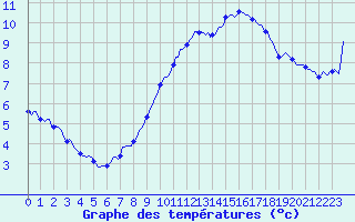 Courbe de tempratures pour Ringendorf (67)