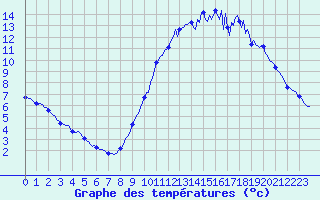Courbe de tempratures pour Baron (33)