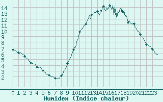 Courbe de l'humidex pour Baron (33)