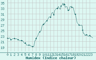 Courbe de l'humidex pour Challes-les-Eaux (73)