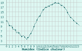 Courbe de l'humidex pour Xertigny-Moyenpal (88)