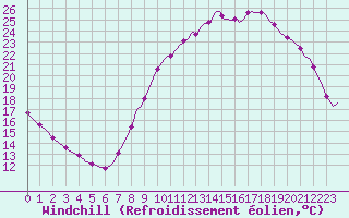 Courbe du refroidissement olien pour Hestrud (59)