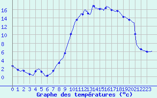 Courbe de tempratures pour Sandillon (45)