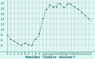 Courbe de l'humidex pour Sain-Bel (69)