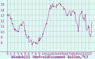 Courbe du refroidissement olien pour Noyarey (38)