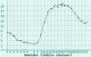 Courbe de l'humidex pour Kernascleden (56)