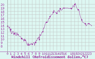 Courbe du refroidissement olien pour Frontenac (33)