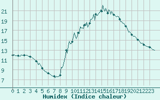 Courbe de l'humidex pour Cavalaire-sur-Mer (83)