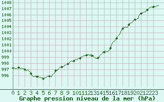 Courbe de la pression atmosphrique pour Lachamp Raphal (07)
