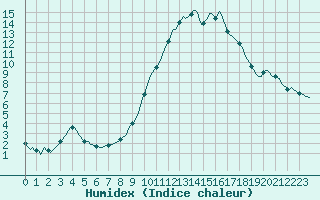 Courbe de l'humidex pour Villarzel (Sw)