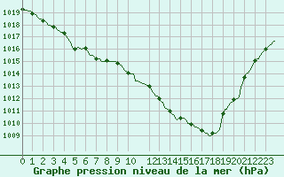 Courbe de la pression atmosphrique pour Herserange (54)