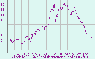 Courbe du refroidissement olien pour Hestrud (59)