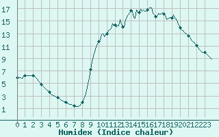 Courbe de l'humidex pour Lamballe (22)