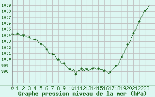 Courbe de la pression atmosphrique pour Herserange (54)