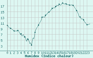 Courbe de l'humidex pour Lasne (Be)