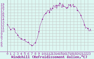 Courbe du refroidissement olien pour Saint-Just-le-Martel (87)