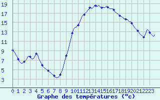 Courbe de tempratures pour Saint-Jean-de-Vedas (34)